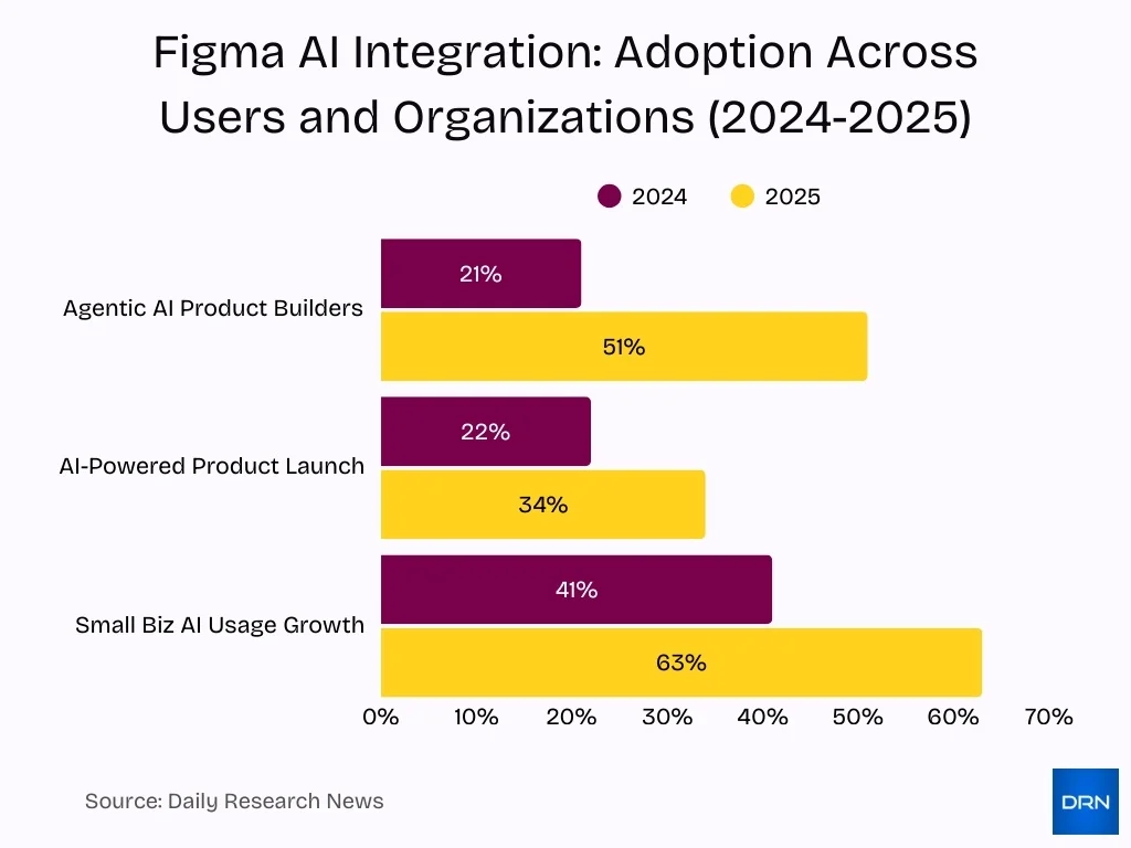 Figma Ai Integration Adoption Across Users And Organizations 2024 2025