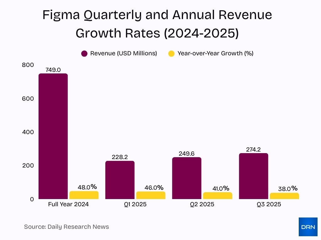 Figma Quarterly And Annual Revenue Growth Rates 2024 2025 2