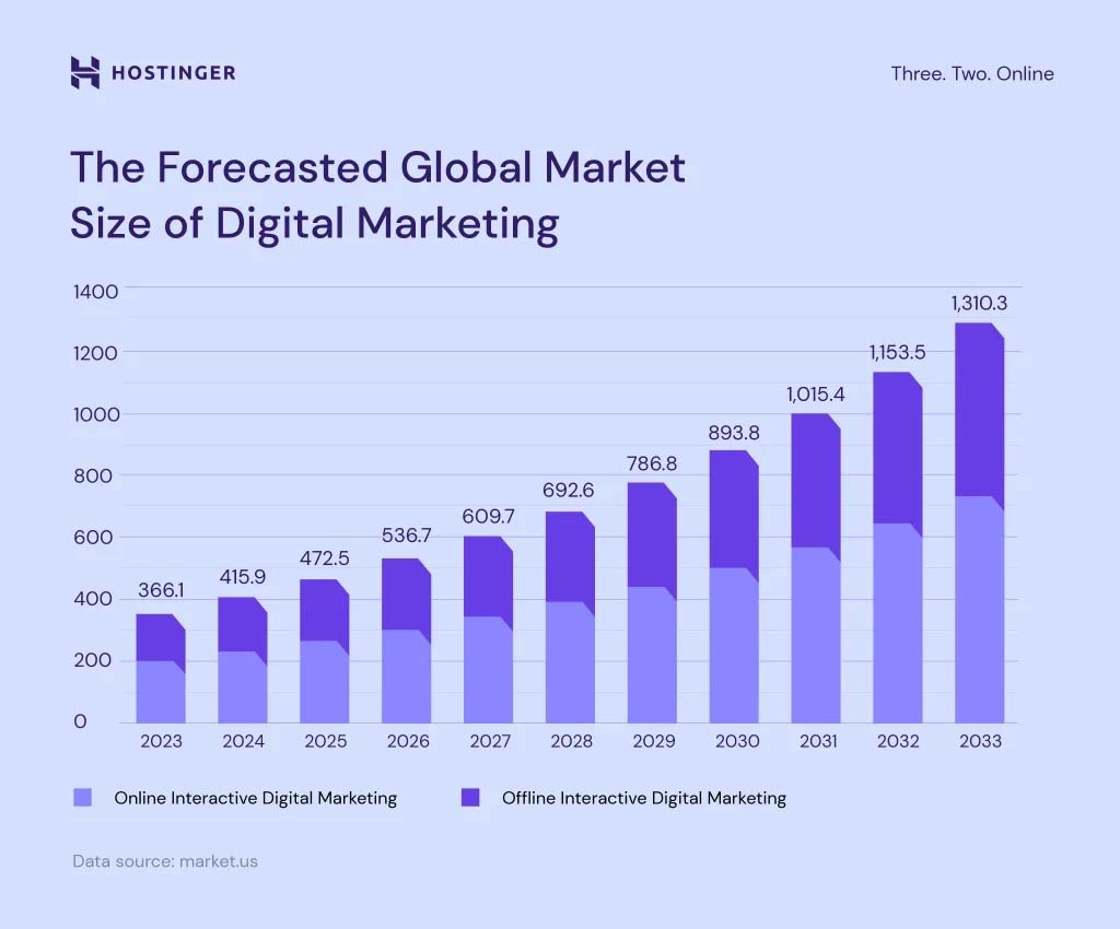 Forecasted Global Market Size Of Digital Marketing Forecasted Global Market Size Of Digital Marketing