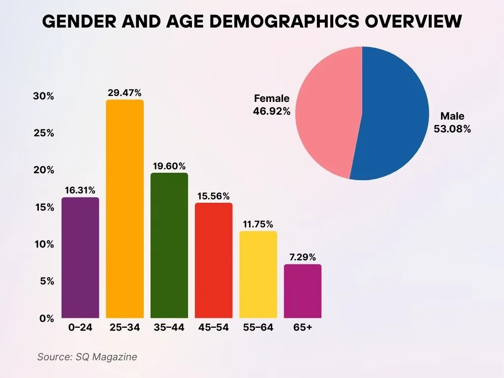 Gender And Age Demographics Overview Gender And Age Demographics Overview