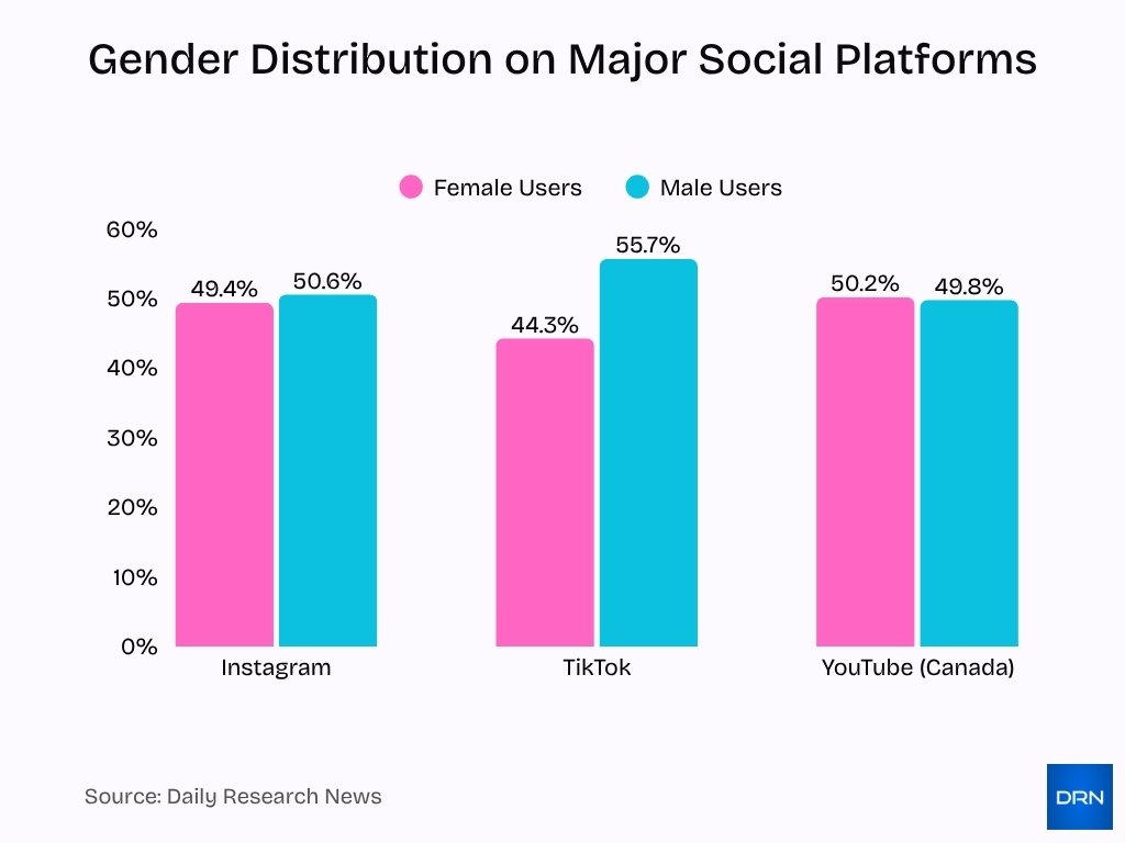 Gender Distribution on Major Social Platforms Gender Distribution On Major Social Platforms