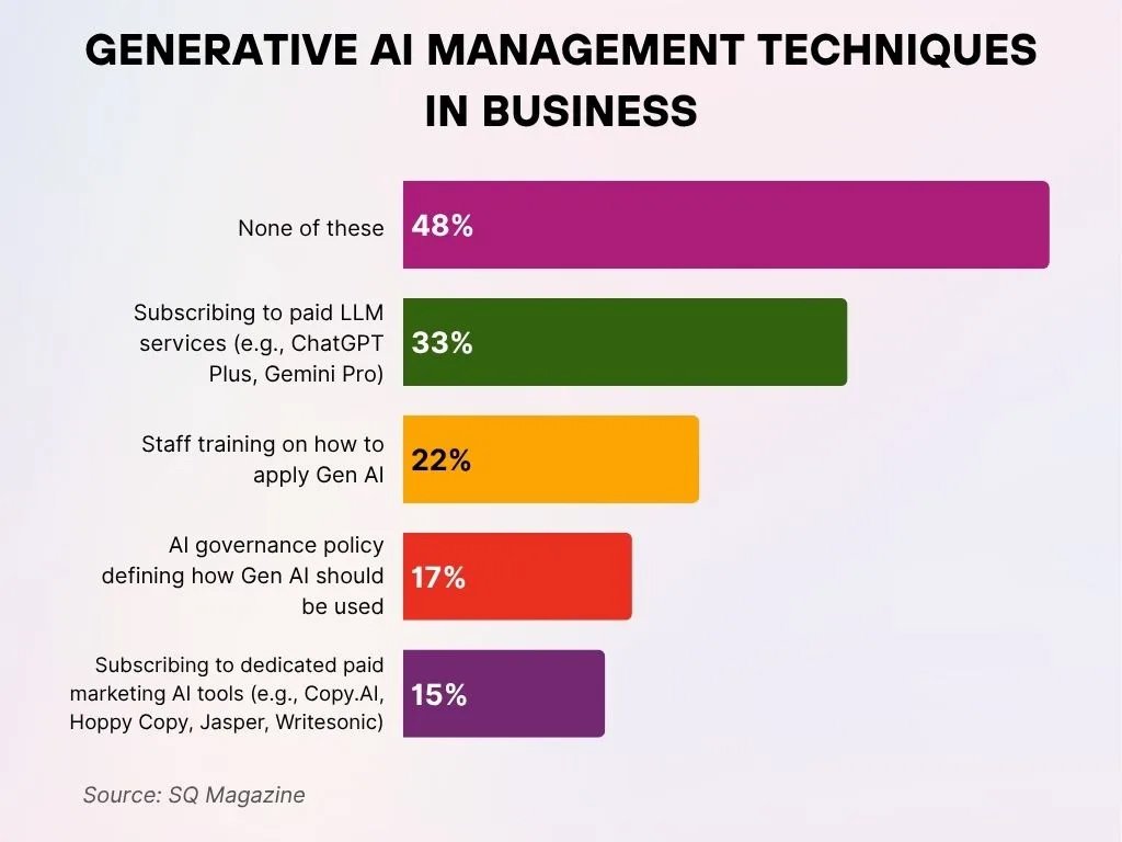 Generative Ai Management Techniques In Business