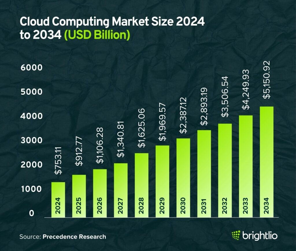 Global Cloud Market Growth Global Cloud Market Growth