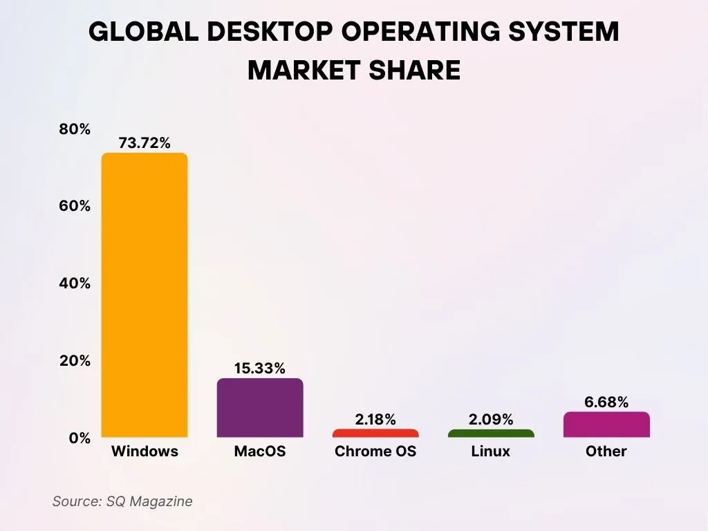 Global Desktop OS Market Share Global Desktop OS Market Share