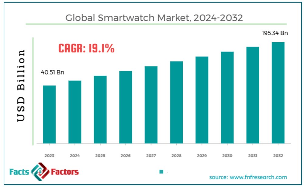 Global Smartwatch Market Forecast Global Smartwatch Market Forecast