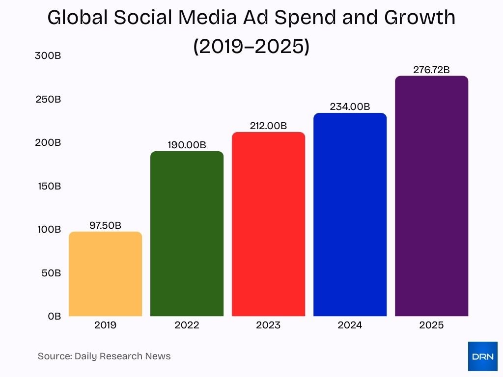 Global Social Media Ad Spend And Growth 2019 2025 Global Social Media Ad Spend And Growth 2019 2025