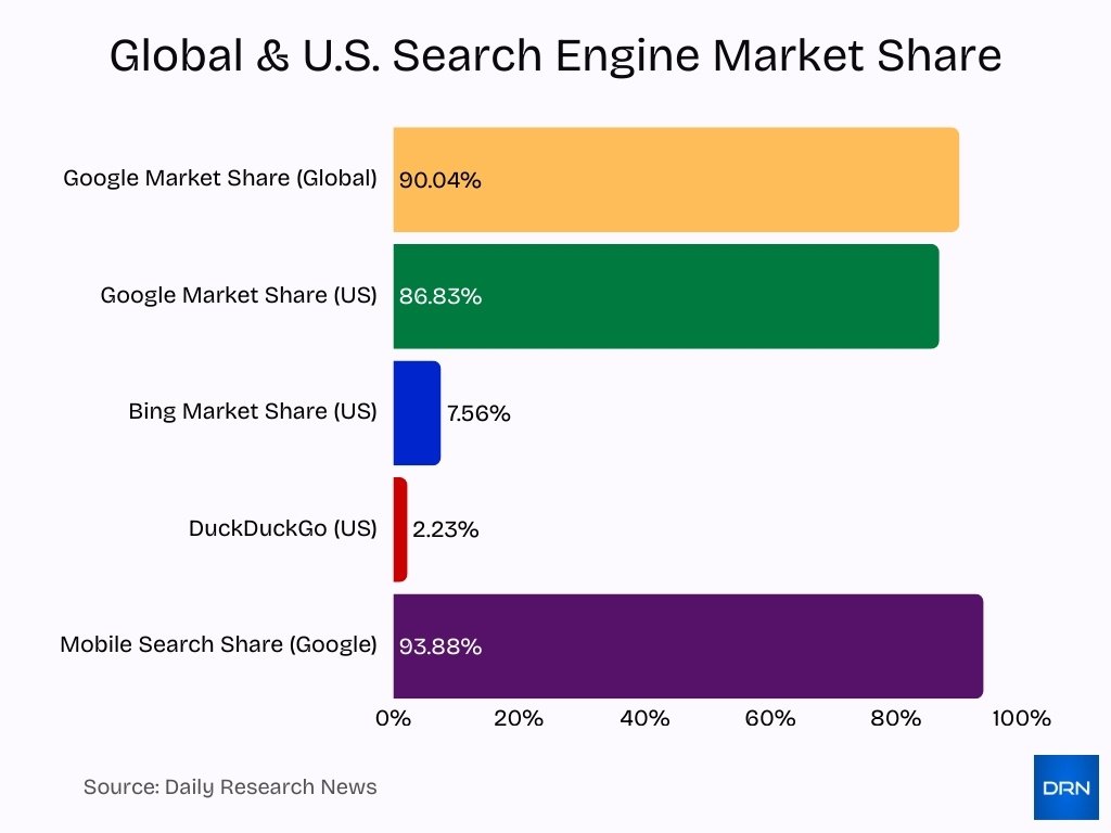 Global U S Search Engine Market Share Global U S Search Engine Market Share