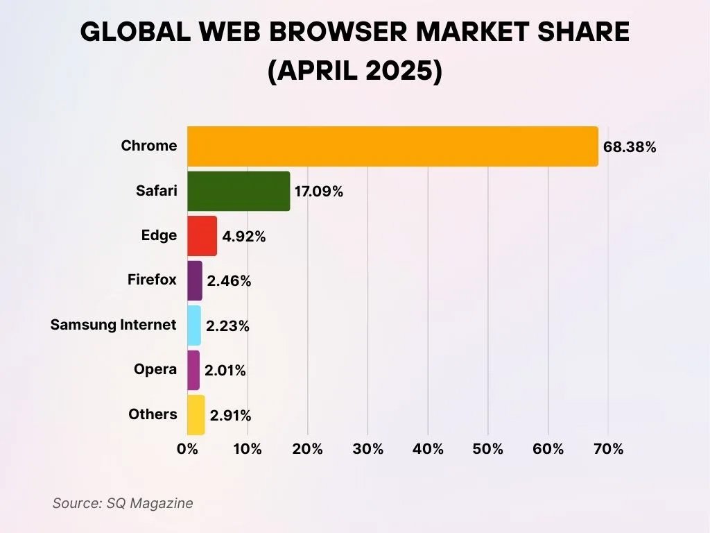 Global Web Browser Market Share