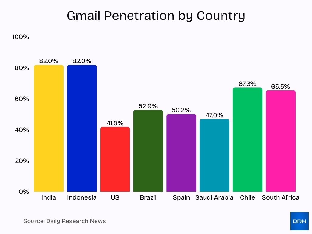 Gmail Penetration By Country Gmail Penetration By Country