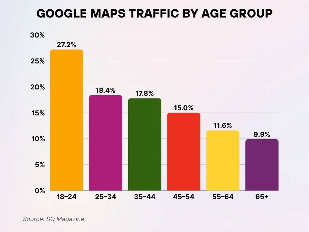 Google Maps Traffic By Age Group