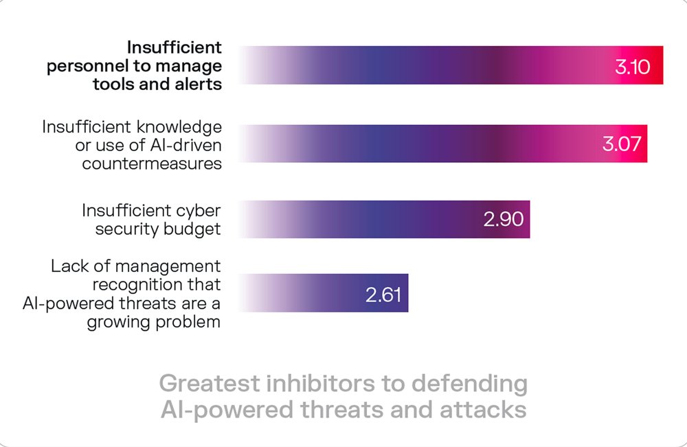 Greatest Inhibitors To Defending Ai Powered Threats And Attacks Greatest Inhibitors To Defending Ai Powered Threats And Attacks