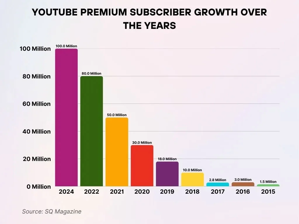 Growth Of Youtube Premium Subscribers Over The Years Growth Of Youtube Premium Subscribers Over The Years