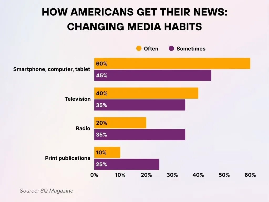 How Americans Get Their News