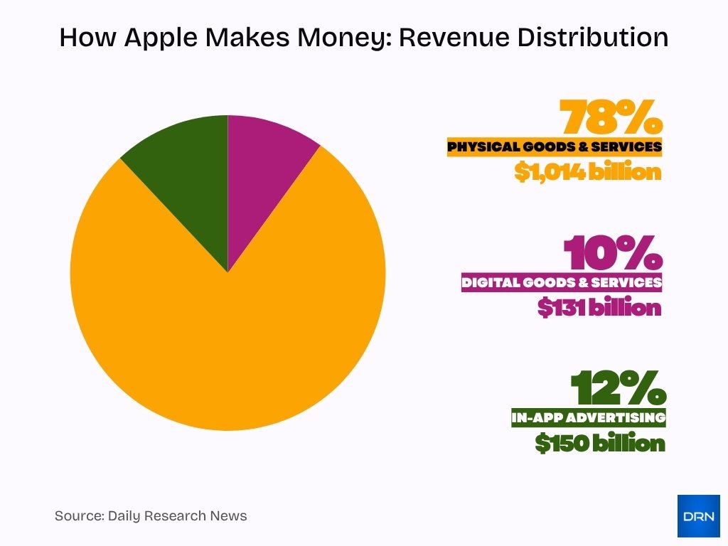 How Apple Makes Money: Revenue Distribution How Apple Makes Money: Revenue Distribution