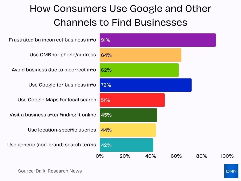 How Consumers Use Google And Other Channels To Find Businesses How Consumers Use Google And Other Channels To Find Businesses