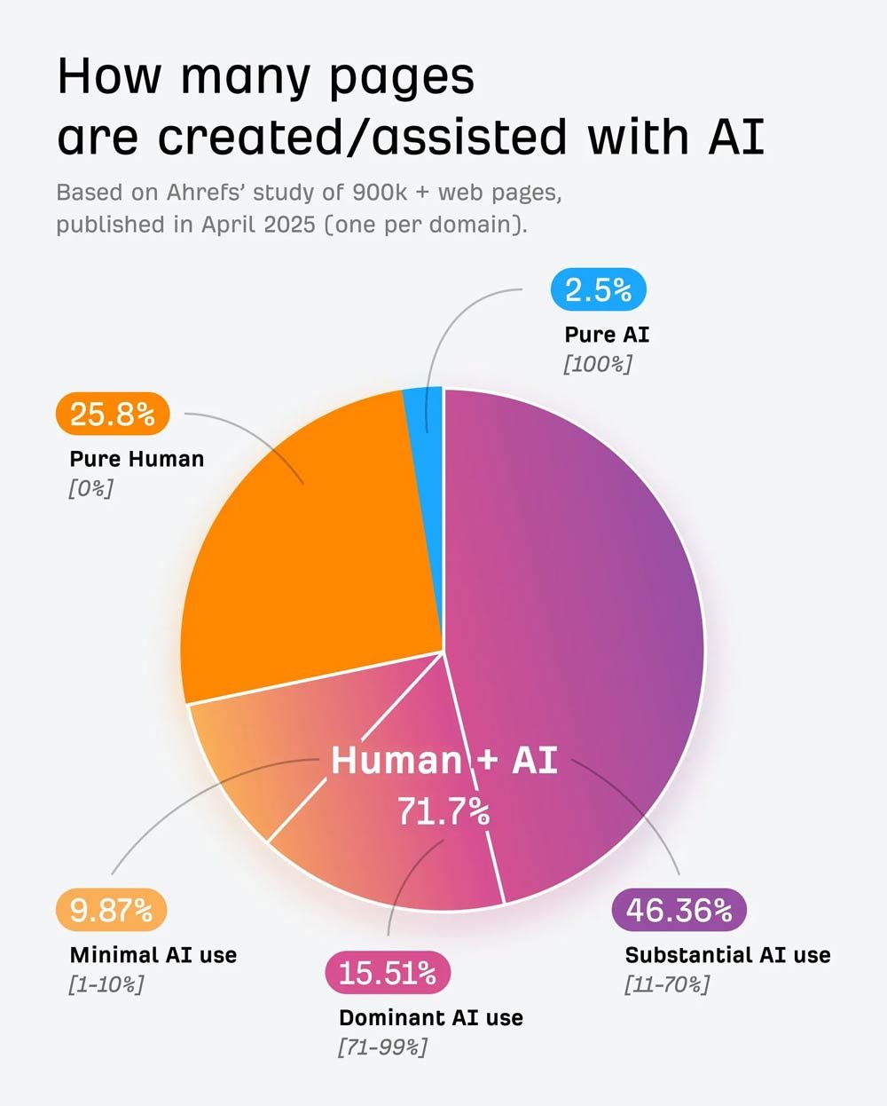 How Many Pages Are Created With Ai How Many Pages Are Created With Ai