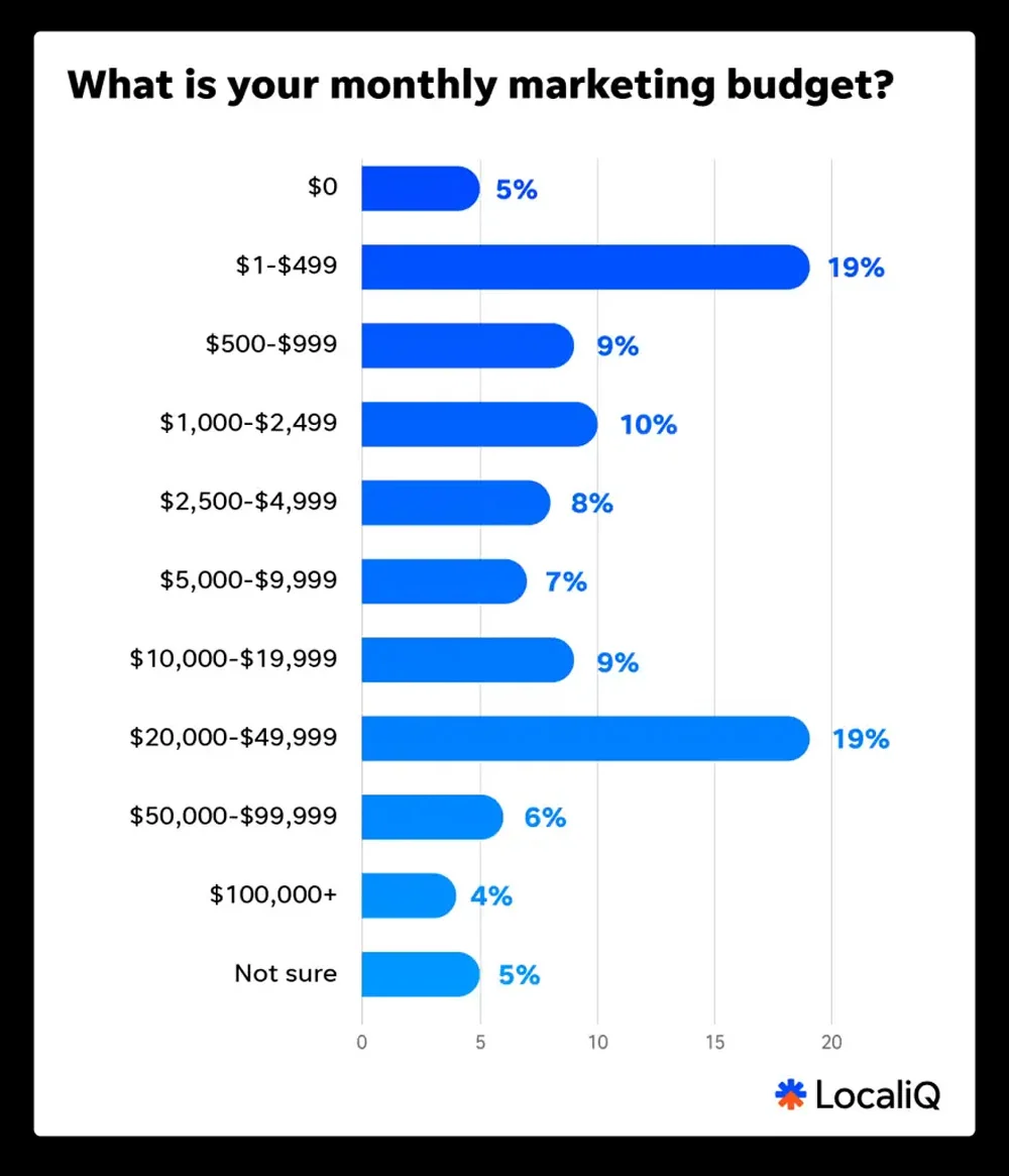 How Much Are Businesses Spending On Marketing Each Month