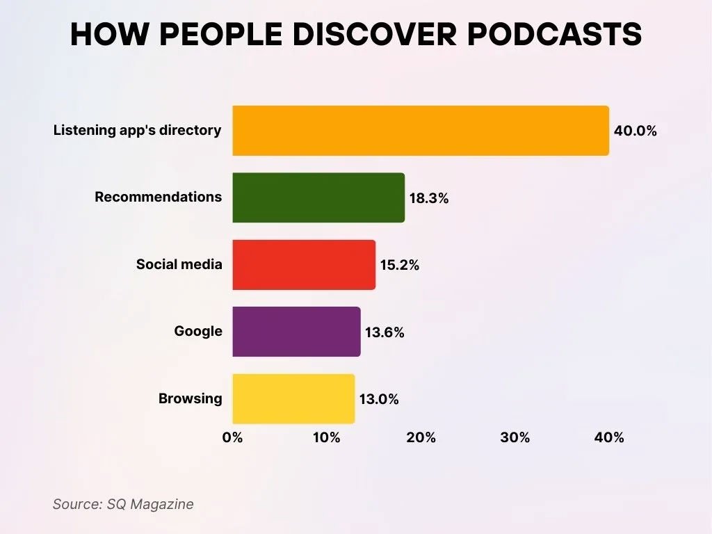 How People Discover Podcasts How People Discover Podcasts