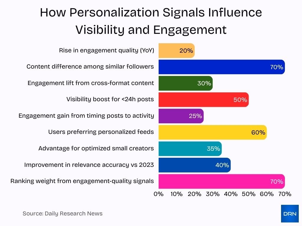 How Personalization Signals Influence Visibility And Engagement How Personalization Signals Influence Visibility And Engagement