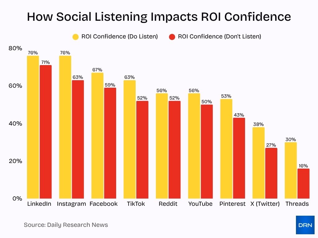 How Social Listening Impacts ROI Confidence How Social Listening Impacts ROI Confidence
