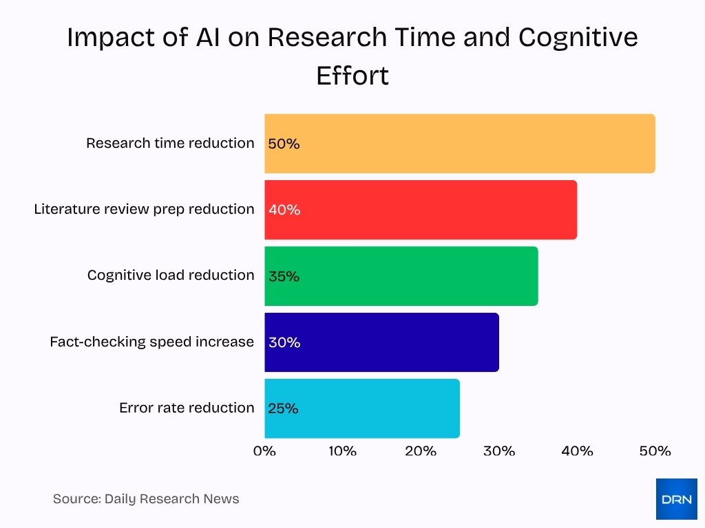 Impact Of Ai On Research Time And Cognitive Effort