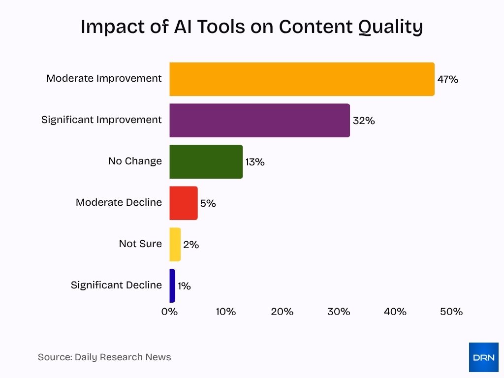 Impact of AI Tools on Content Quality Impact of AI Tools on Content Quality