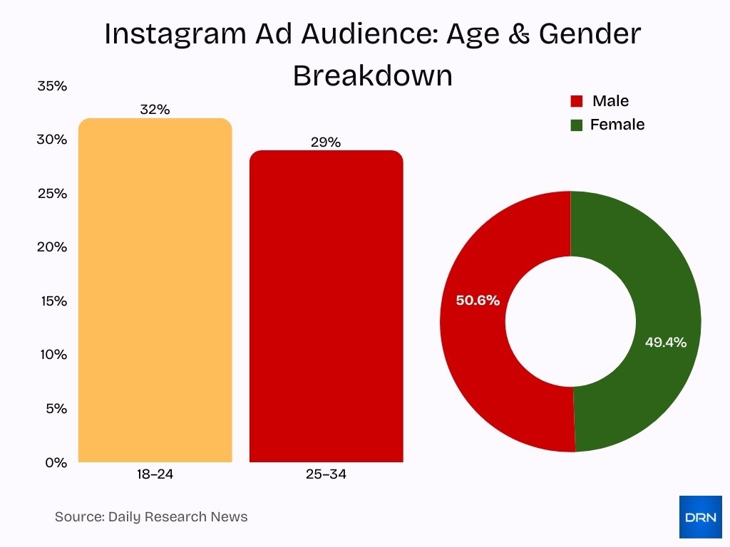 Instagram Ad Audience Age Gender Breakdown Instagram Ad Audience Age Gender Breakdown