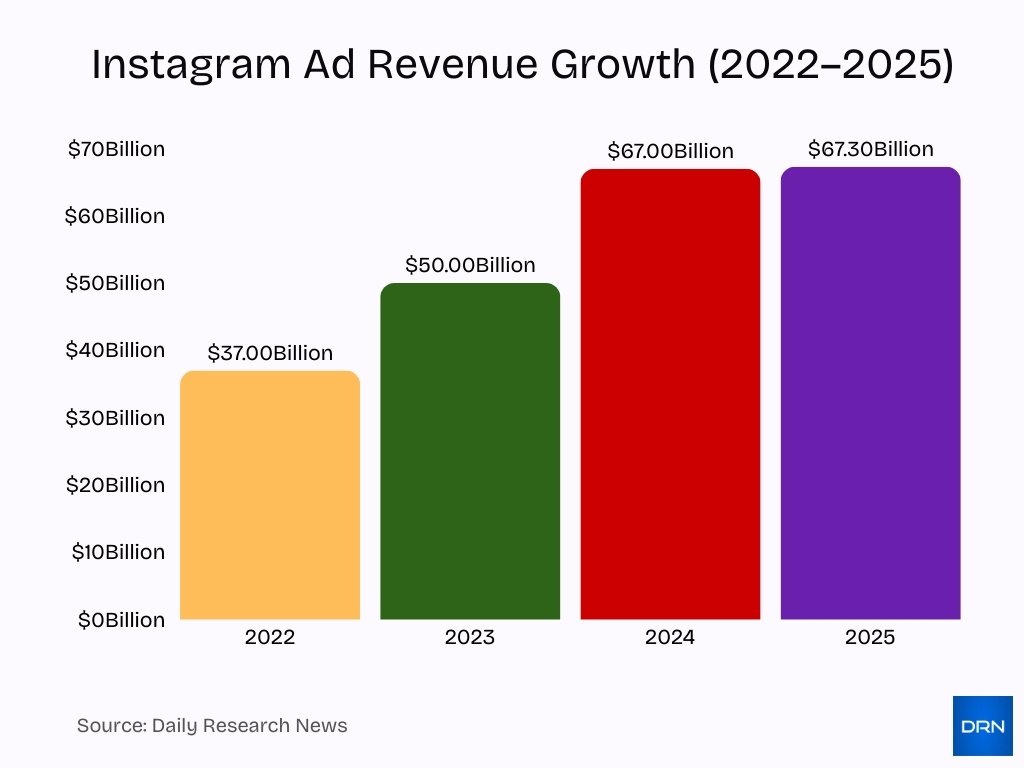 Instagram Ad Revenue Growth 2022 2025 Instagram Ad Revenue Growth 2022 2025