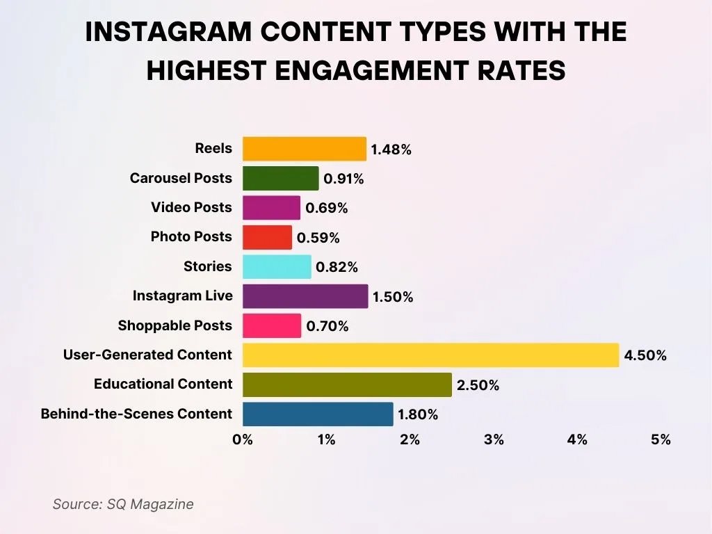 Instagram Content Types With The Highest Engagement Rates Instagram Content Types With The Highest Engagement Rates
