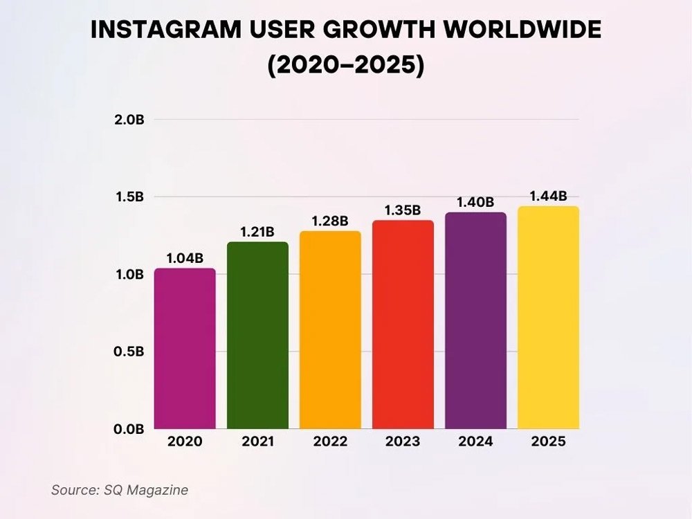 Instagram User Growth Worldwide