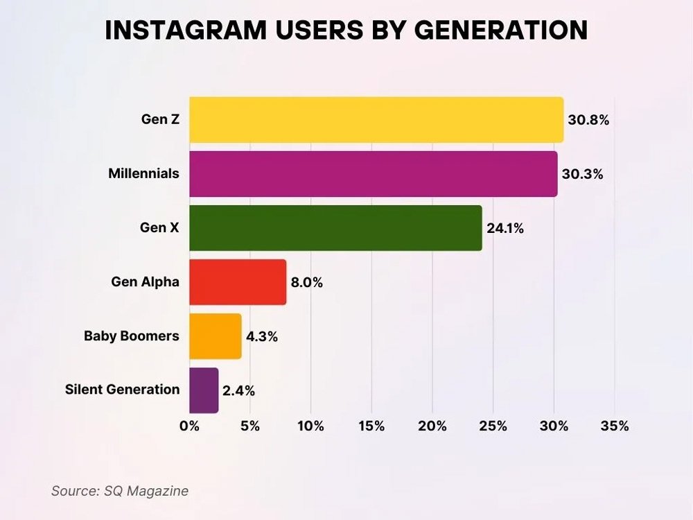 Instagram Users By Generation