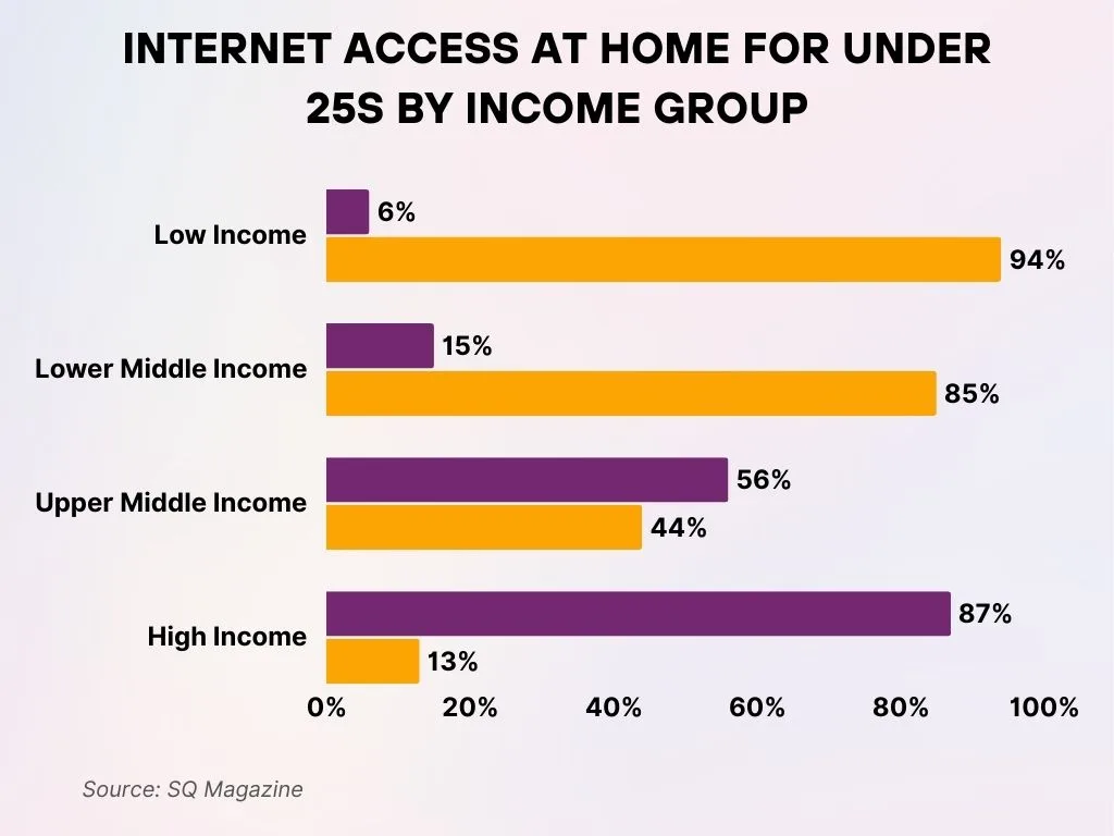 Internet Access at Home for Under 25s by Income Group Internet Access At Home For Under 25s By Income Group