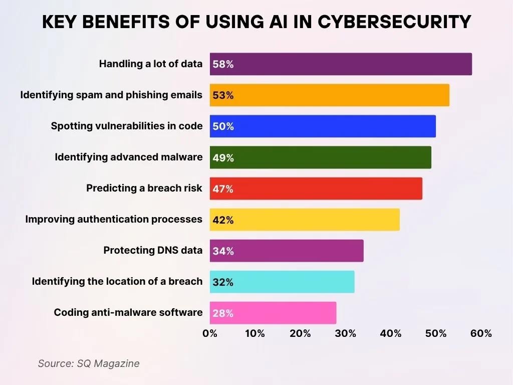 Key Advantages Of Implementing Ai In Cybersecurity Key Advantages Of Implementing Ai In Cybersecurity