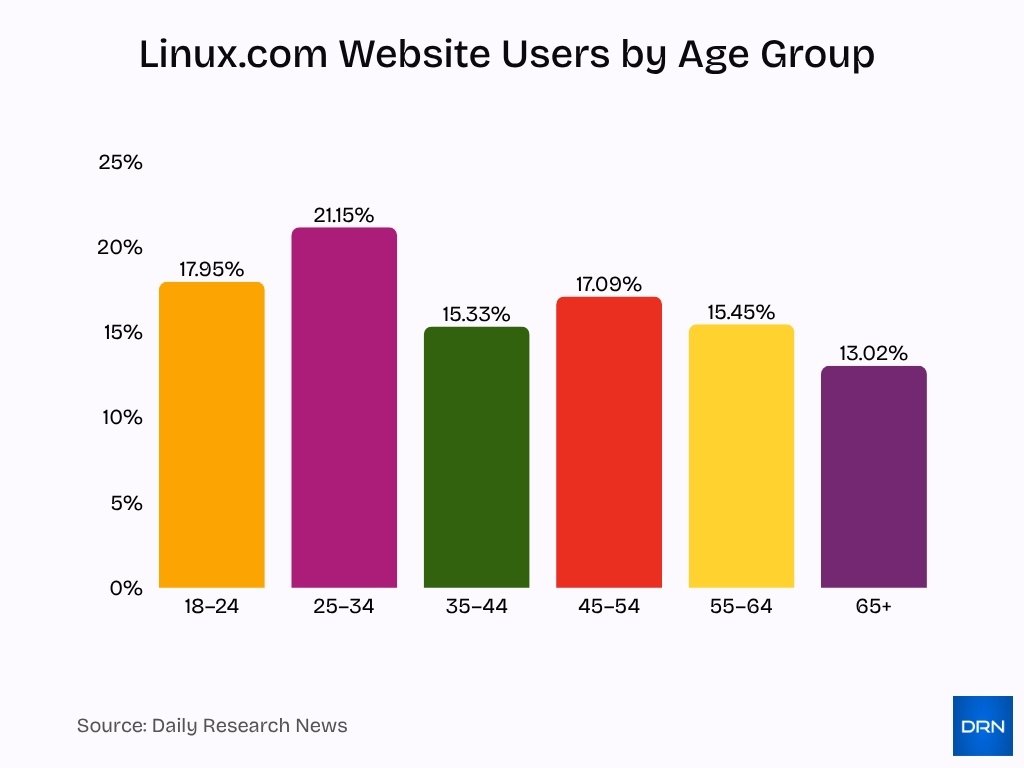 Linux.com Website Users by Age Group Linux.com Website Users by Age Group