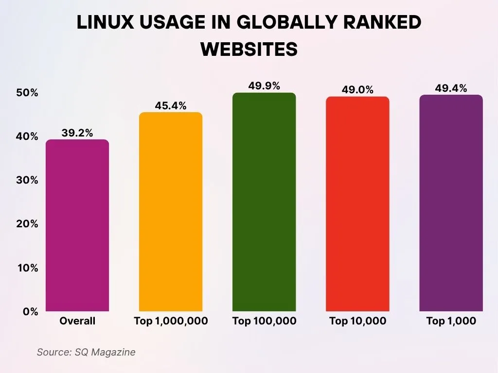 Linux Usage in Top Global Websites Linux Usage In Top Global Websites