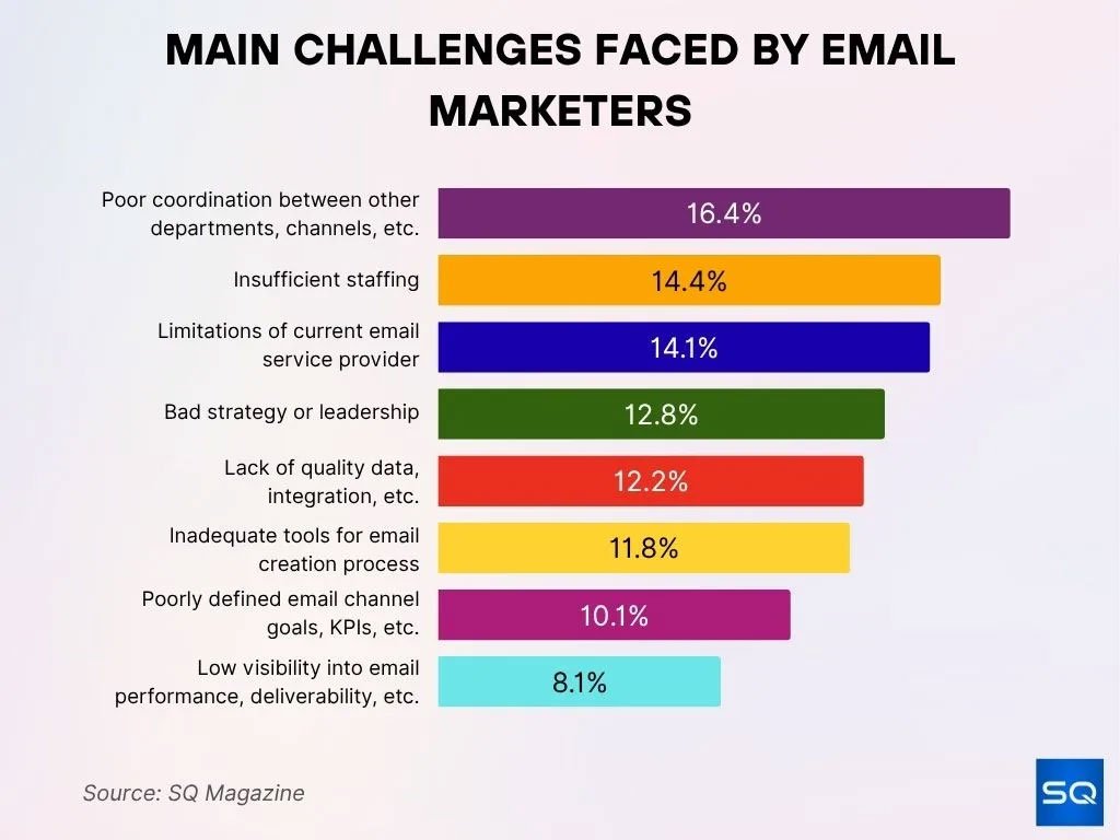 Main Challenges Faced By Email Marketers Main Challenges Faced By Email Marketers