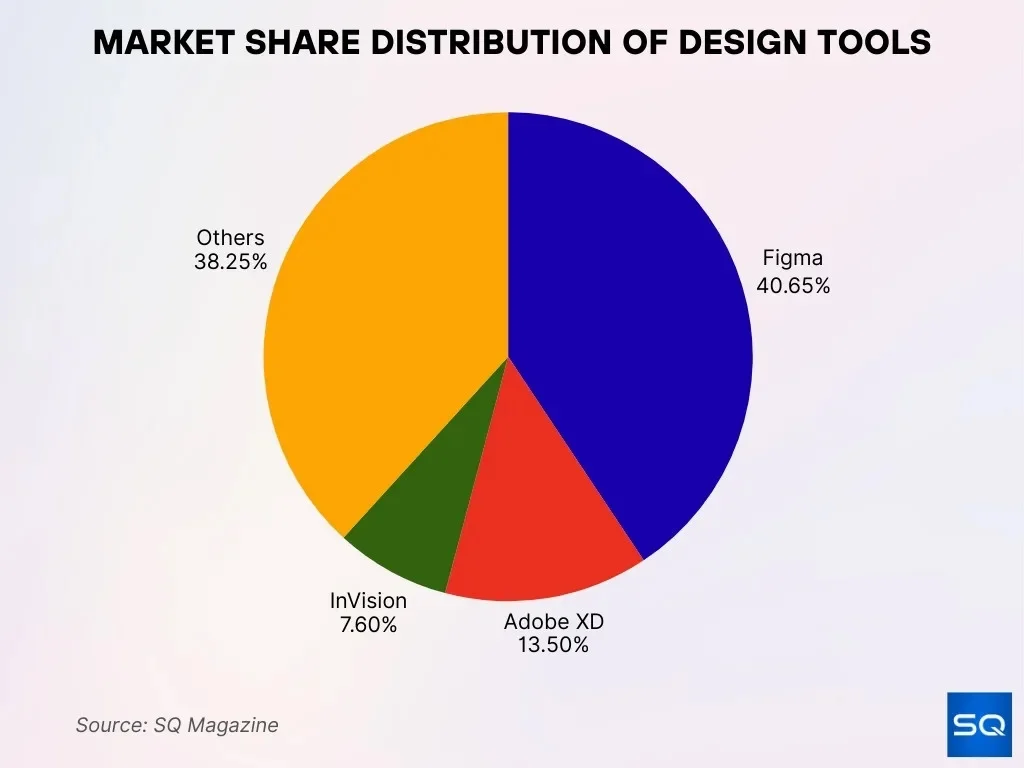 Market Share Statistics