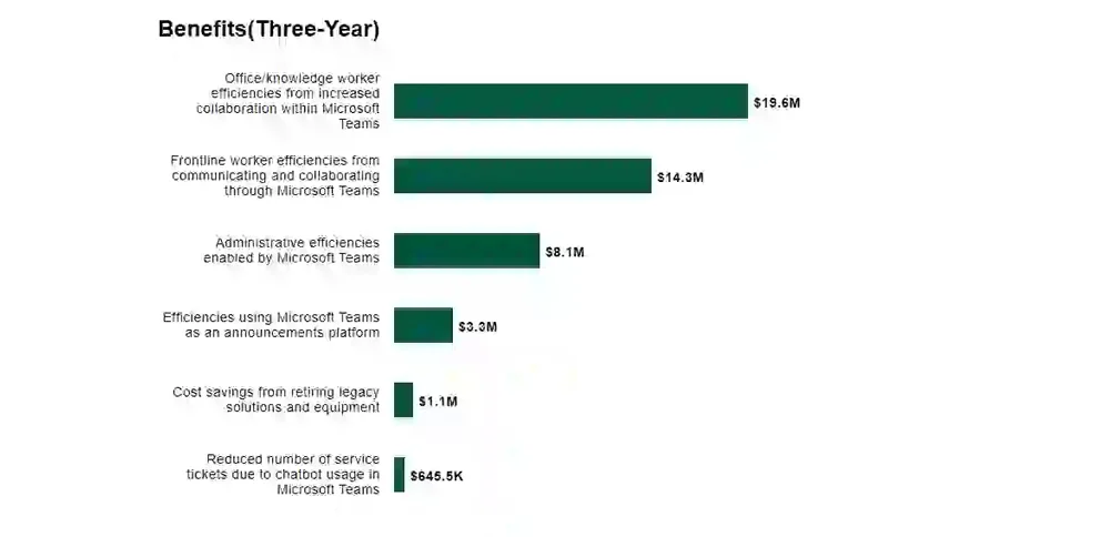 Microsoft Teams 3 Year Benefits Overview