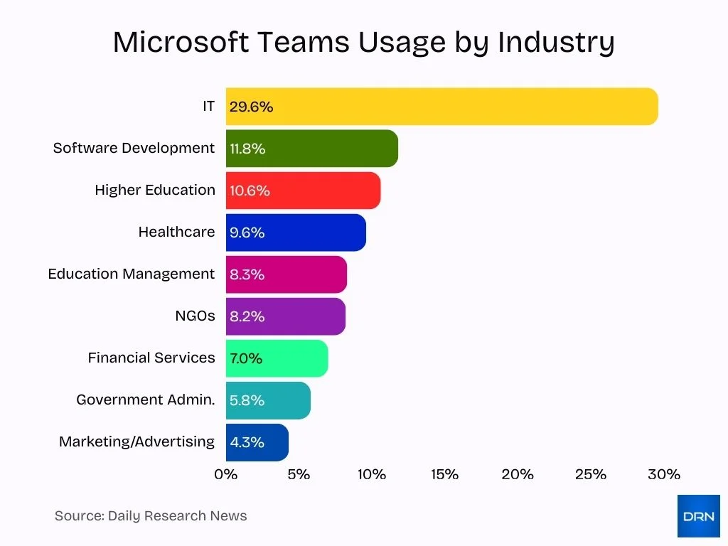 Microsoft Teams Usage By Industry