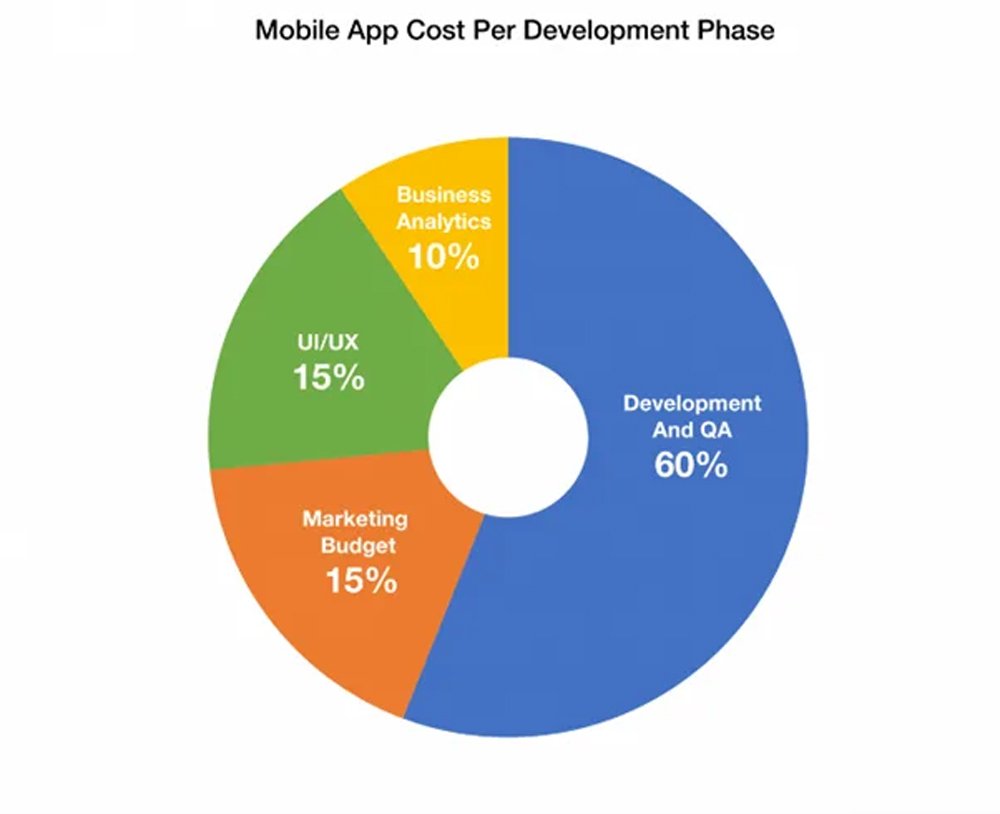 Mobile App Cost Per Development Phase Mobile App Cost Per Development Phase
