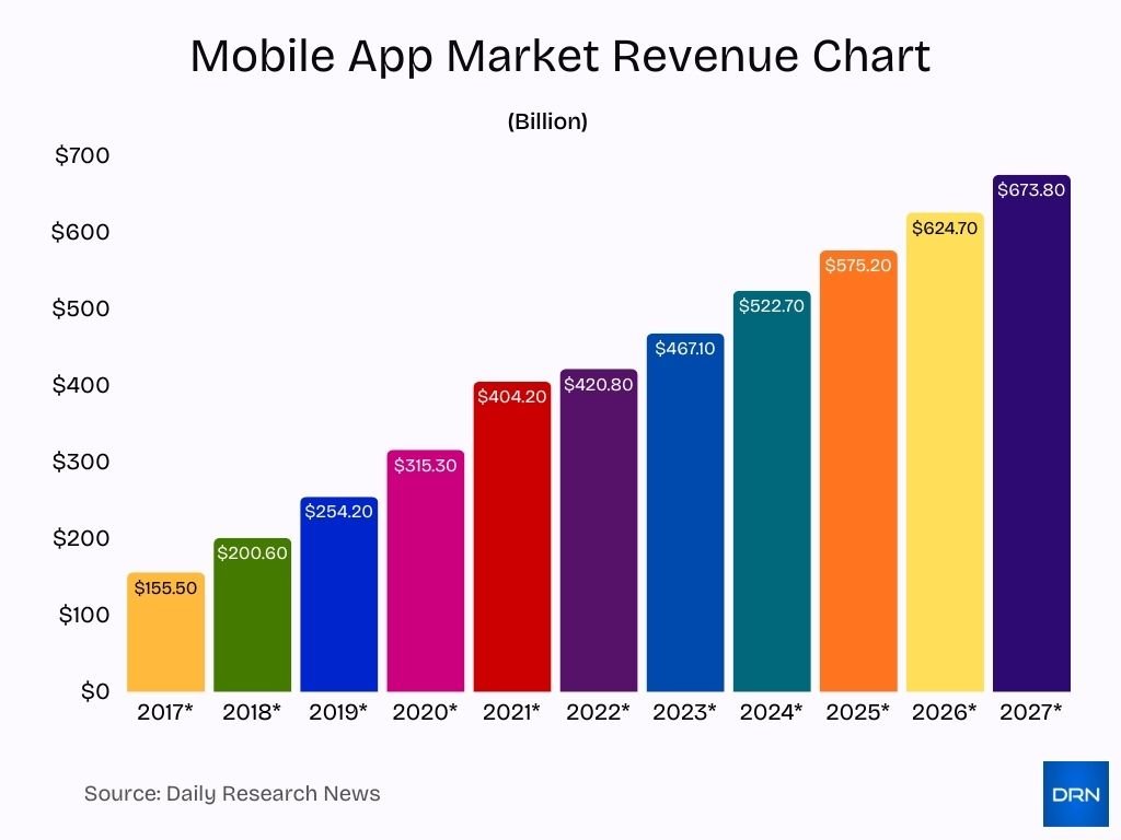 Mobile App Market Revenue Chart Mobile App Market Revenue Chart