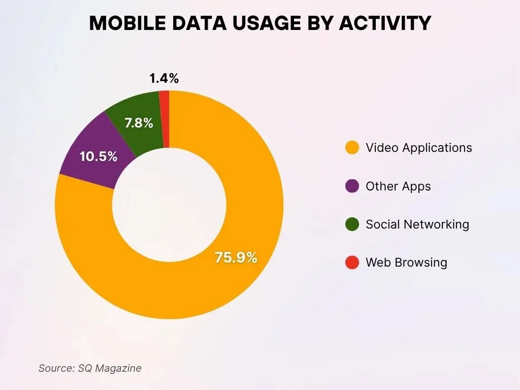 Mobile Data Usage By Activity