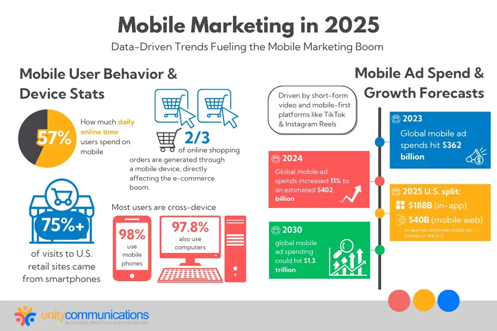 Mobile Marketing Key Stats Spending Insights