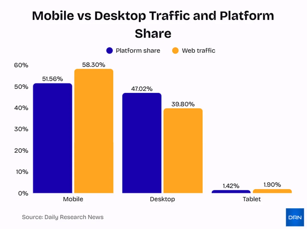 Mobile Vs Desktop Traffic And Platform Share