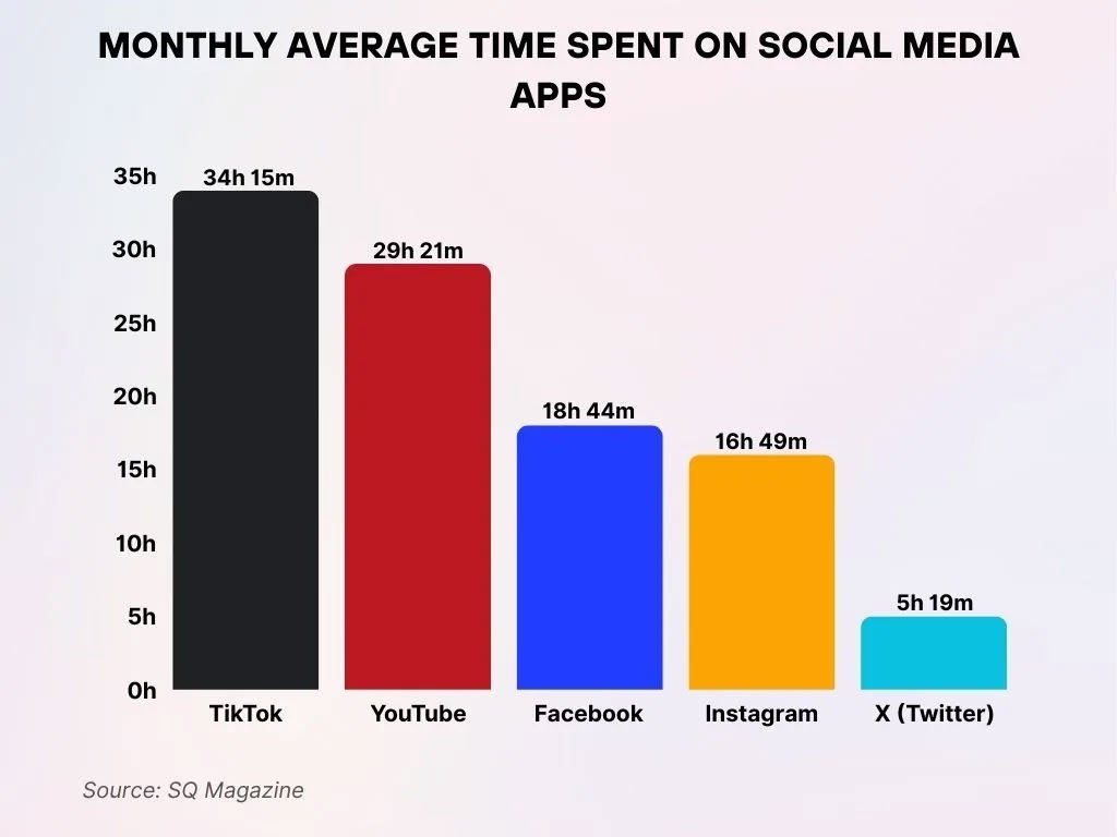 Monthly Average Time Spent On Social Media Apps Monthly Average Time Spent On Social Media Apps