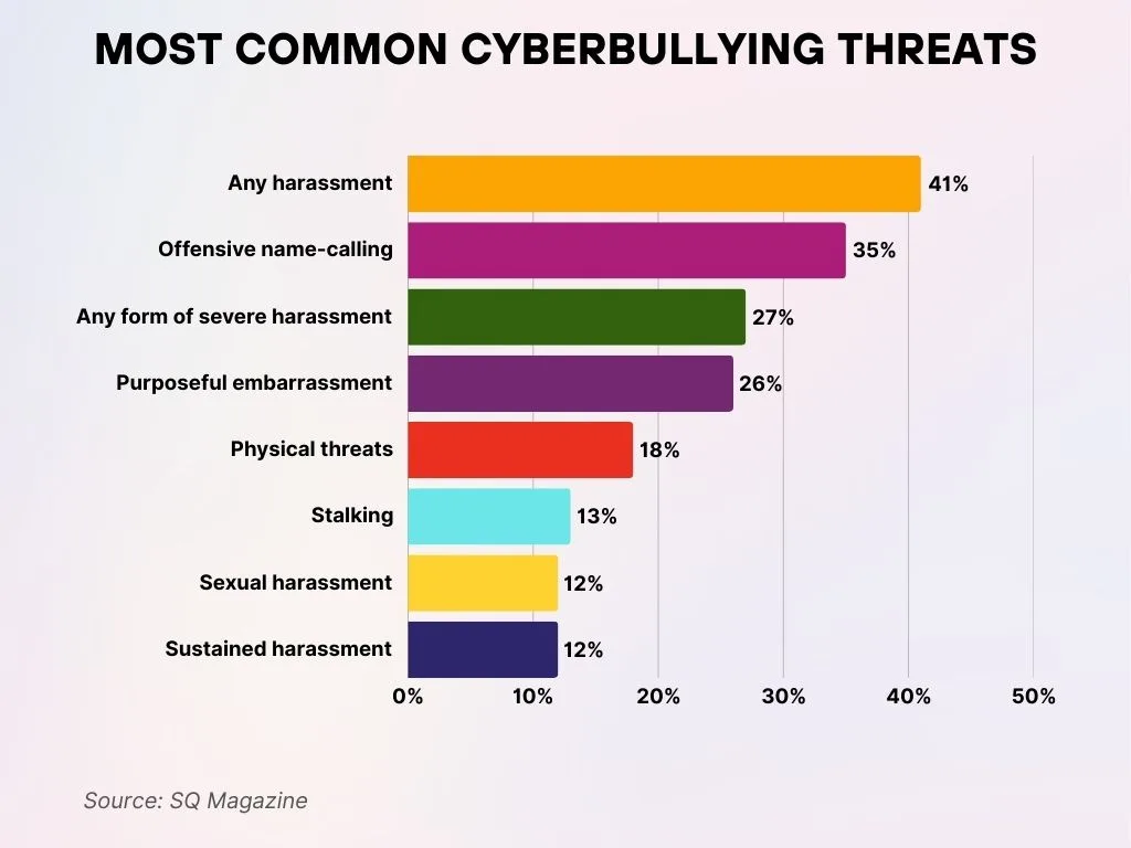 Most Common Cyberbullying Threats Most Common Cyberbullying Threats
