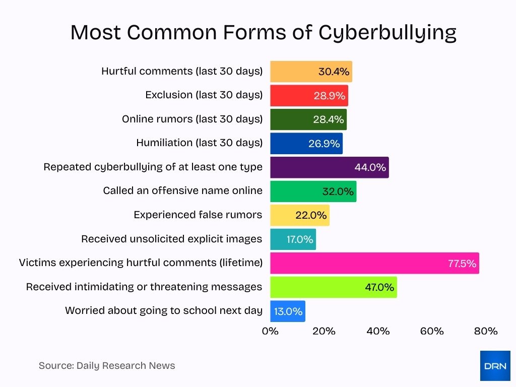 Most Common Forms Of Cyberbullying Most Common Forms Of Cyberbullying