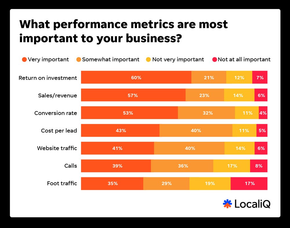 Most Important Performance Metrics For Businesses Most Important Performance Metrics For Businesses