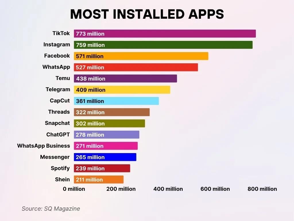 Most Installed Apps Most Installed Apps