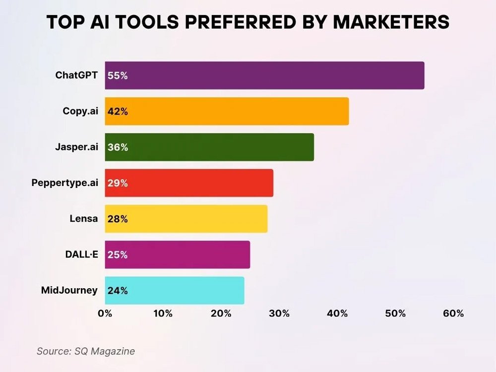 Most Popular Ai Tools Among Marketers
